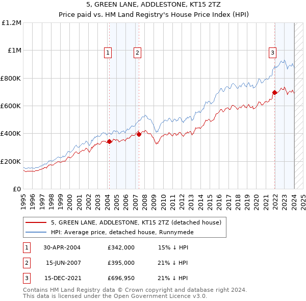 5, GREEN LANE, ADDLESTONE, KT15 2TZ: Price paid vs HM Land Registry's House Price Index
