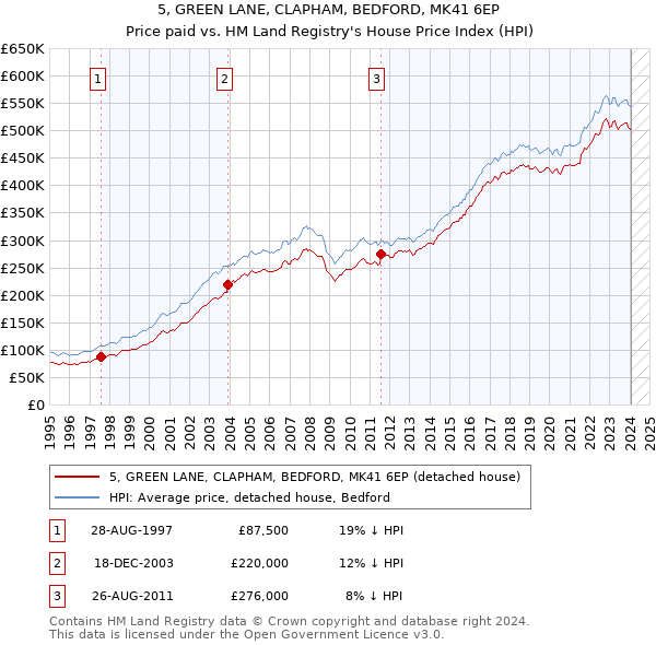 5, GREEN LANE, CLAPHAM, BEDFORD, MK41 6EP: Price paid vs HM Land Registry's House Price Index