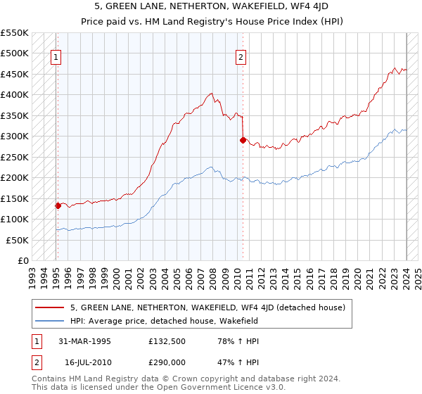 5, GREEN LANE, NETHERTON, WAKEFIELD, WF4 4JD: Price paid vs HM Land Registry's House Price Index