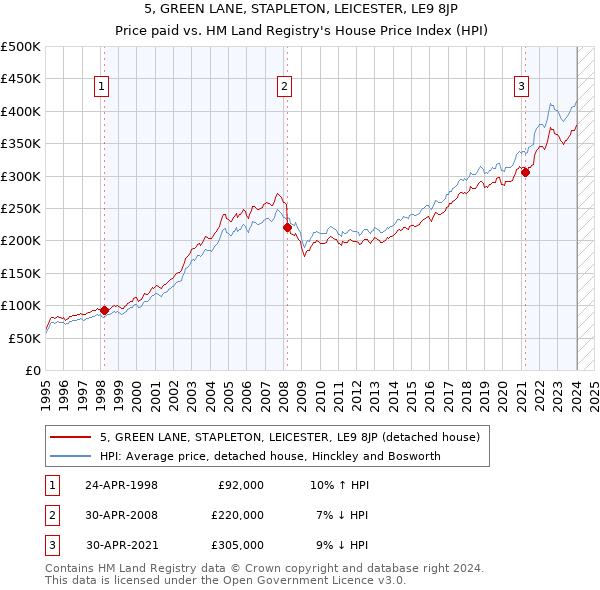 5, GREEN LANE, STAPLETON, LEICESTER, LE9 8JP: Price paid vs HM Land Registry's House Price Index