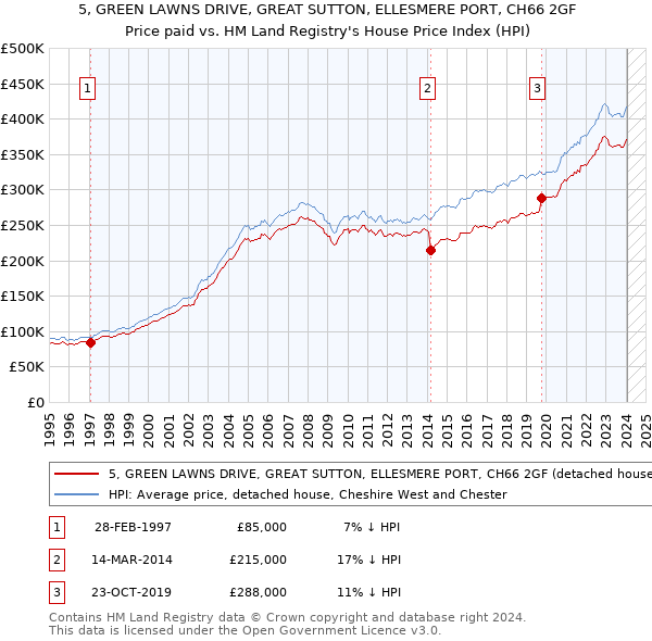5, GREEN LAWNS DRIVE, GREAT SUTTON, ELLESMERE PORT, CH66 2GF: Price paid vs HM Land Registry's House Price Index