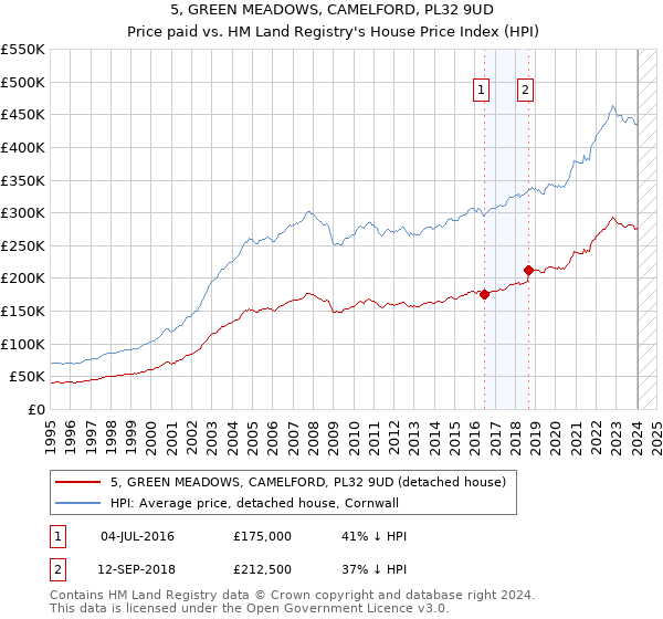 5, GREEN MEADOWS, CAMELFORD, PL32 9UD: Price paid vs HM Land Registry's House Price Index