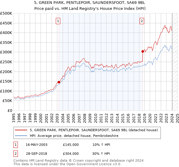 5, GREEN PARK, PENTLEPOIR, SAUNDERSFOOT, SA69 9BL: Price paid vs HM Land Registry's House Price Index