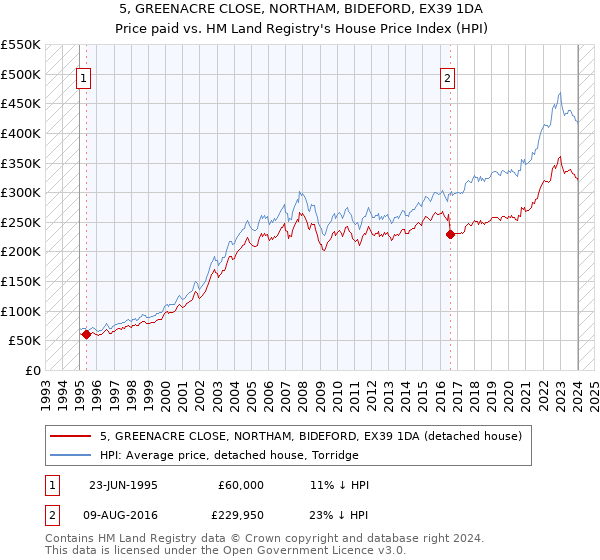 5, GREENACRE CLOSE, NORTHAM, BIDEFORD, EX39 1DA: Price paid vs HM Land Registry's House Price Index