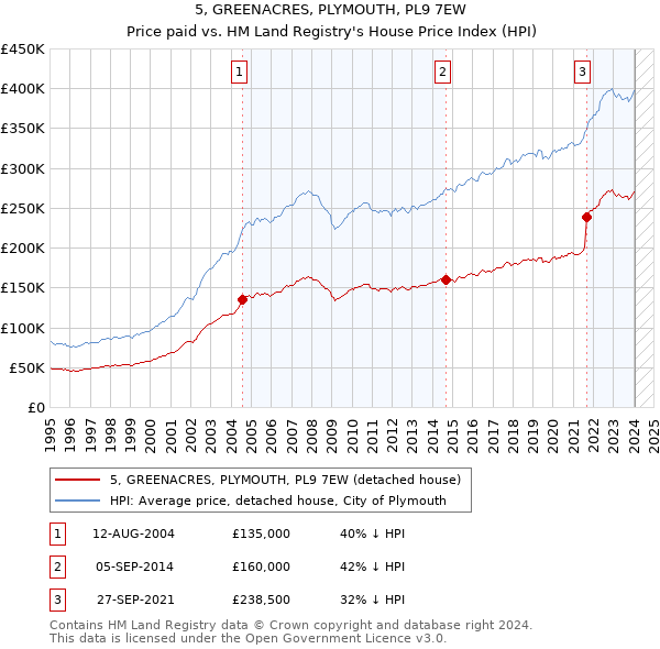 5, GREENACRES, PLYMOUTH, PL9 7EW: Price paid vs HM Land Registry's House Price Index