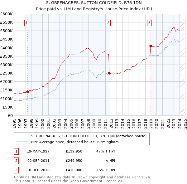 5, GREENACRES, SUTTON COLDFIELD, B76 1DN: Price paid vs HM Land Registry's House Price Index