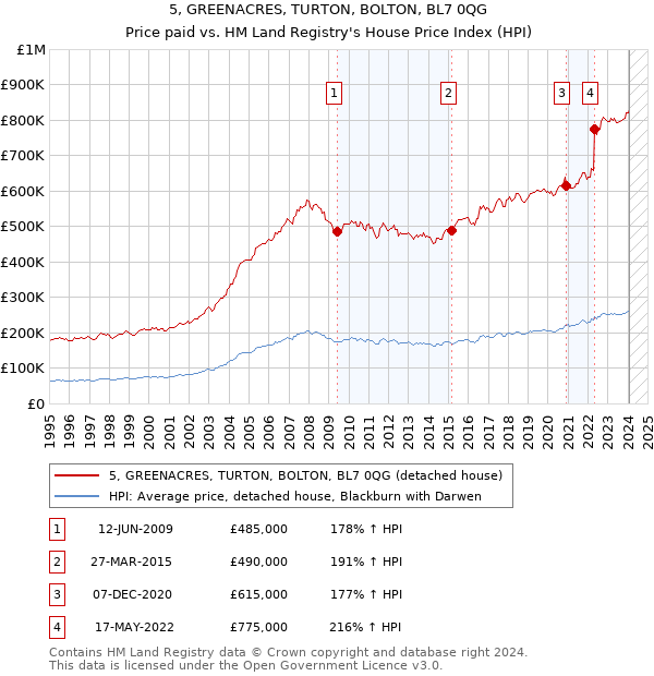 5, GREENACRES, TURTON, BOLTON, BL7 0QG: Price paid vs HM Land Registry's House Price Index