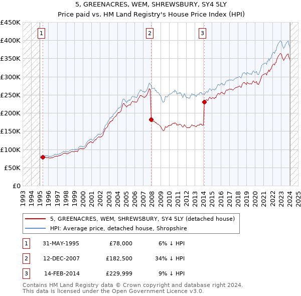 5, GREENACRES, WEM, SHREWSBURY, SY4 5LY: Price paid vs HM Land Registry's House Price Index