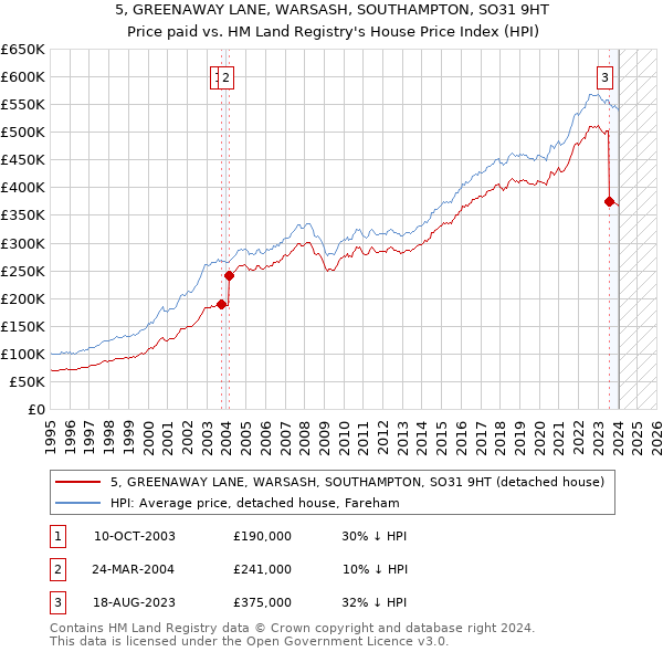 5, GREENAWAY LANE, WARSASH, SOUTHAMPTON, SO31 9HT: Price paid vs HM Land Registry's House Price Index