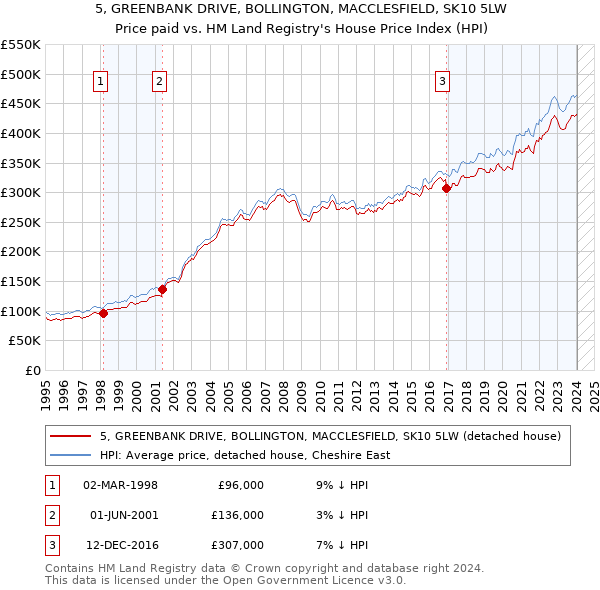 5, GREENBANK DRIVE, BOLLINGTON, MACCLESFIELD, SK10 5LW: Price paid vs HM Land Registry's House Price Index