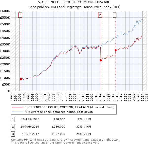 5, GREENCLOSE COURT, COLYTON, EX24 6RG: Price paid vs HM Land Registry's House Price Index