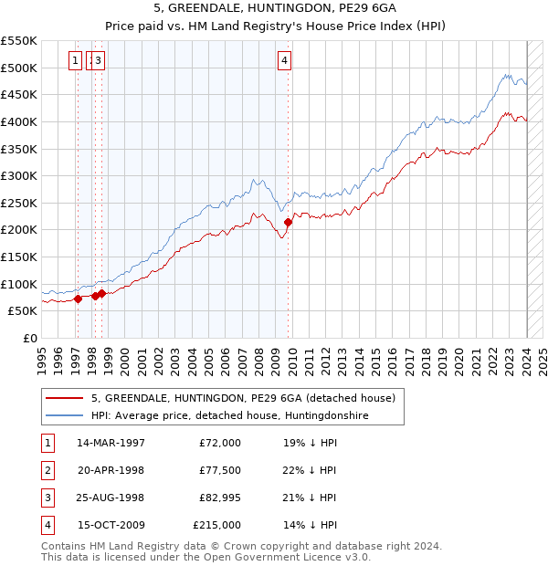 5, GREENDALE, HUNTINGDON, PE29 6GA: Price paid vs HM Land Registry's House Price Index