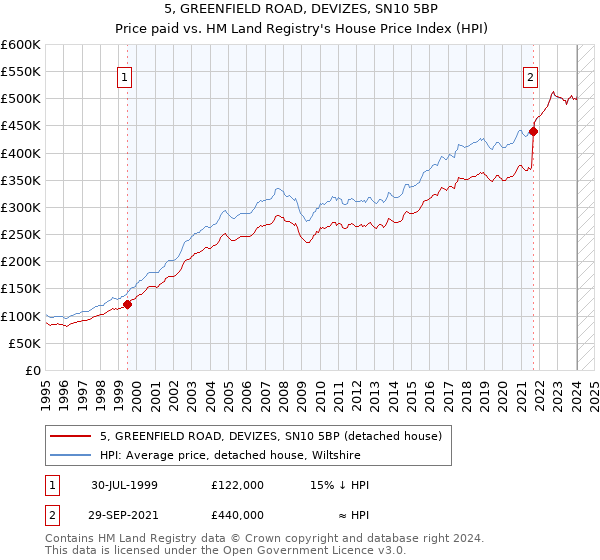 5, GREENFIELD ROAD, DEVIZES, SN10 5BP: Price paid vs HM Land Registry's House Price Index