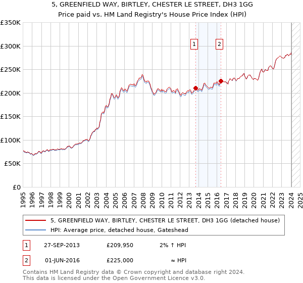 5, GREENFIELD WAY, BIRTLEY, CHESTER LE STREET, DH3 1GG: Price paid vs HM Land Registry's House Price Index
