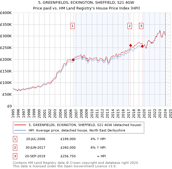 5, GREENFIELDS, ECKINGTON, SHEFFIELD, S21 4GW: Price paid vs HM Land Registry's House Price Index