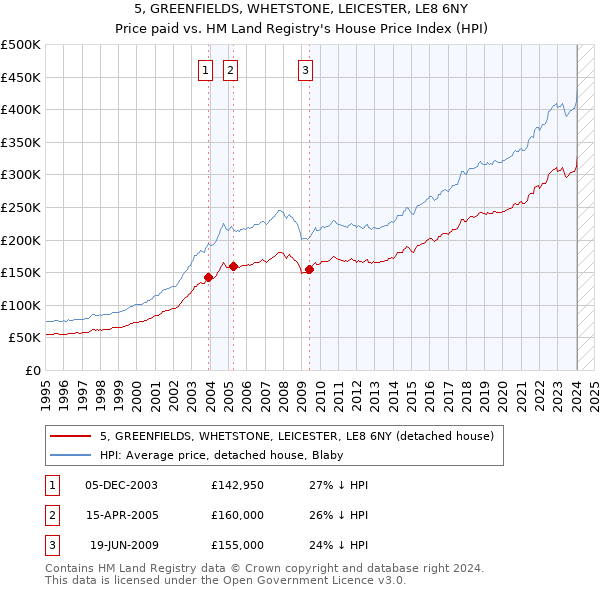 5, GREENFIELDS, WHETSTONE, LEICESTER, LE8 6NY: Price paid vs HM Land Registry's House Price Index