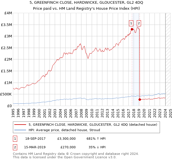 5, GREENFINCH CLOSE, HARDWICKE, GLOUCESTER, GL2 4DQ: Price paid vs HM Land Registry's House Price Index