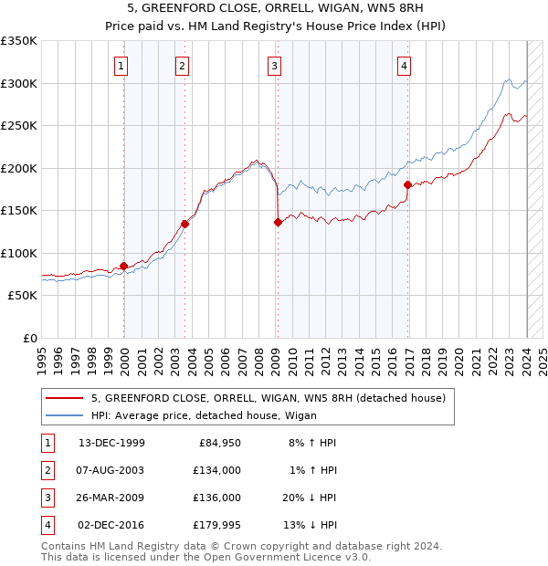 5, GREENFORD CLOSE, ORRELL, WIGAN, WN5 8RH: Price paid vs HM Land Registry's House Price Index