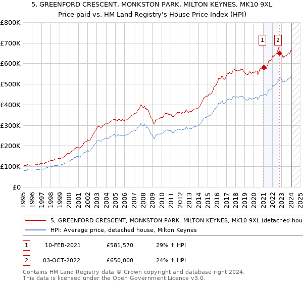 5, GREENFORD CRESCENT, MONKSTON PARK, MILTON KEYNES, MK10 9XL: Price paid vs HM Land Registry's House Price Index