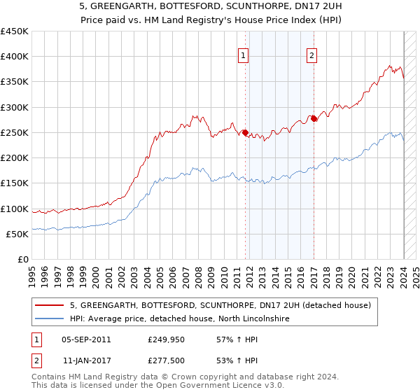 5, GREENGARTH, BOTTESFORD, SCUNTHORPE, DN17 2UH: Price paid vs HM Land Registry's House Price Index