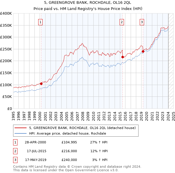 5, GREENGROVE BANK, ROCHDALE, OL16 2QL: Price paid vs HM Land Registry's House Price Index