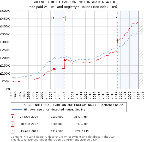 5, GREENHILL ROAD, CARLTON, NOTTINGHAM, NG4 1DF: Price paid vs HM Land Registry's House Price Index