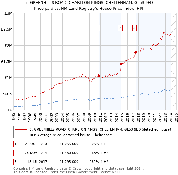 5, GREENHILLS ROAD, CHARLTON KINGS, CHELTENHAM, GL53 9ED: Price paid vs HM Land Registry's House Price Index