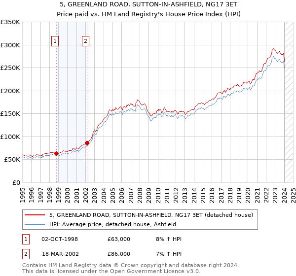 5, GREENLAND ROAD, SUTTON-IN-ASHFIELD, NG17 3ET: Price paid vs HM Land Registry's House Price Index