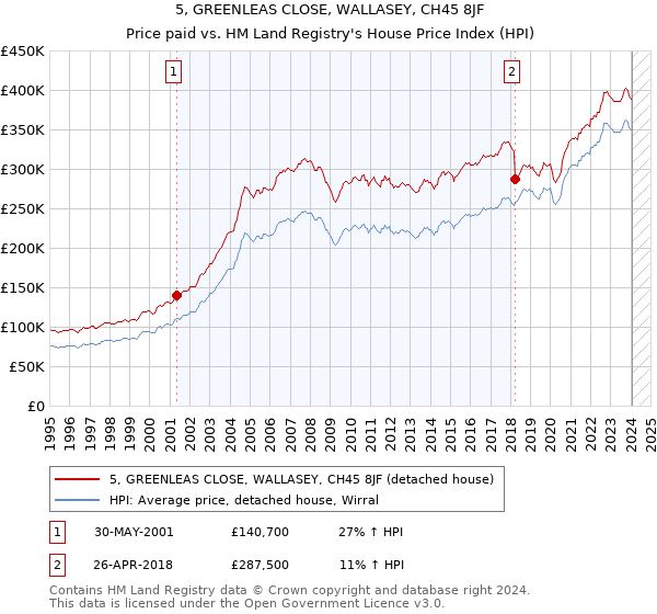 5, GREENLEAS CLOSE, WALLASEY, CH45 8JF: Price paid vs HM Land Registry's House Price Index