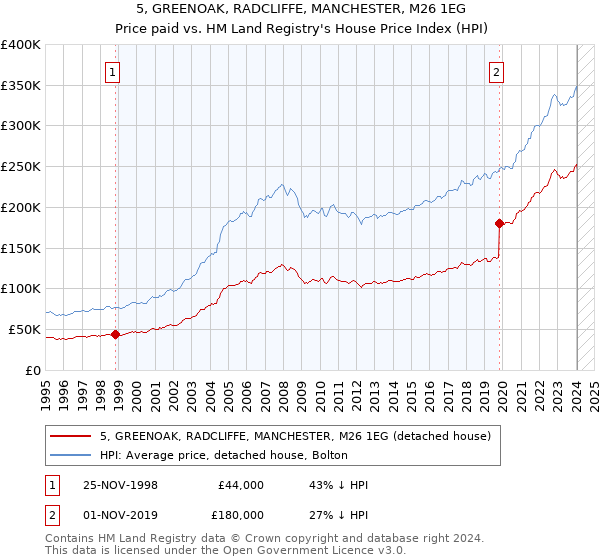 5, GREENOAK, RADCLIFFE, MANCHESTER, M26 1EG: Price paid vs HM Land Registry's House Price Index