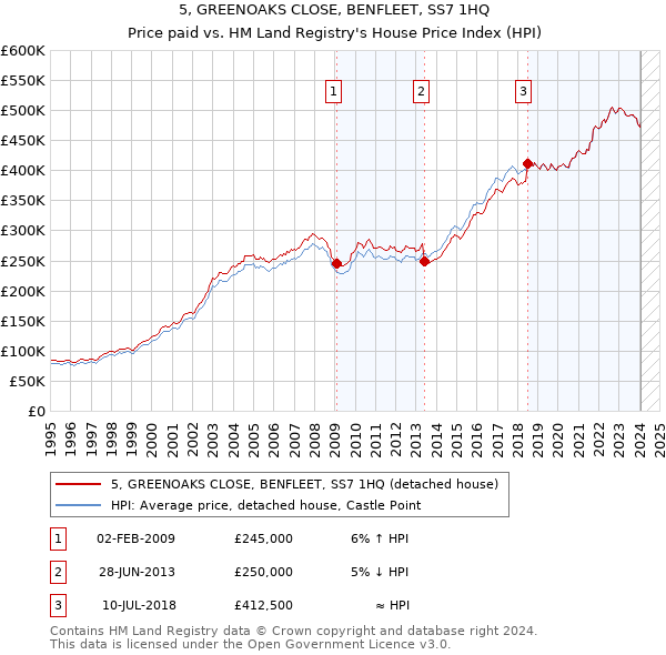 5, GREENOAKS CLOSE, BENFLEET, SS7 1HQ: Price paid vs HM Land Registry's House Price Index