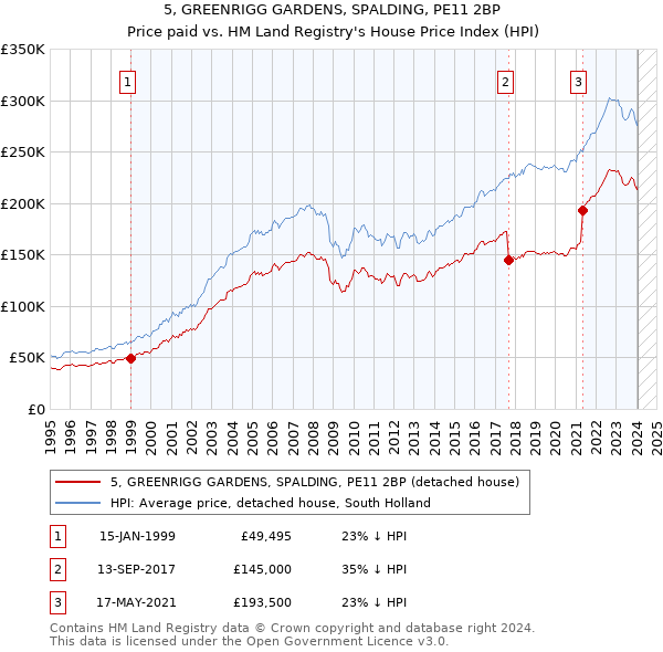 5, GREENRIGG GARDENS, SPALDING, PE11 2BP: Price paid vs HM Land Registry's House Price Index
