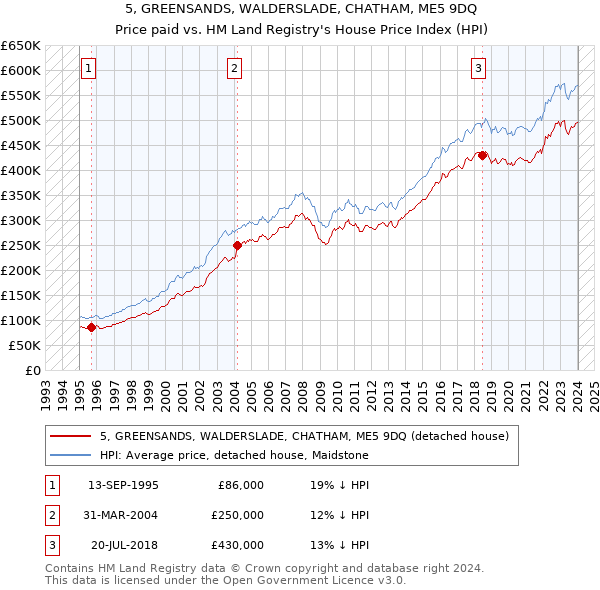 5, GREENSANDS, WALDERSLADE, CHATHAM, ME5 9DQ: Price paid vs HM Land Registry's House Price Index