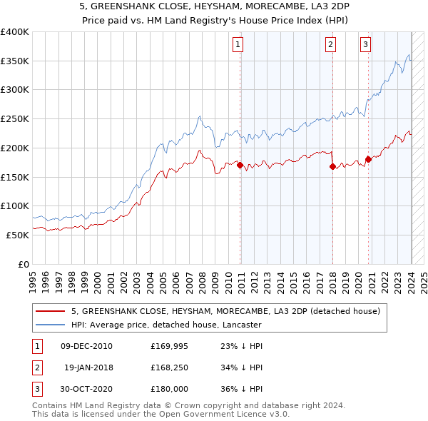 5, GREENSHANK CLOSE, HEYSHAM, MORECAMBE, LA3 2DP: Price paid vs HM Land Registry's House Price Index