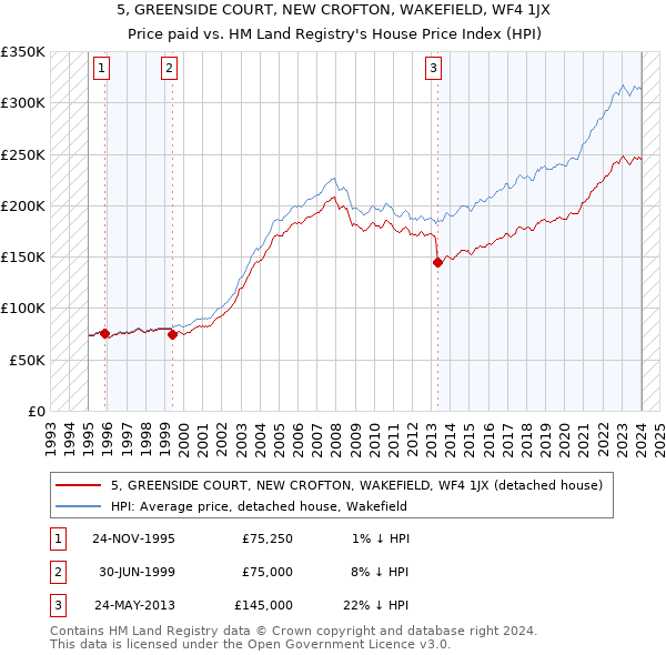 5, GREENSIDE COURT, NEW CROFTON, WAKEFIELD, WF4 1JX: Price paid vs HM Land Registry's House Price Index