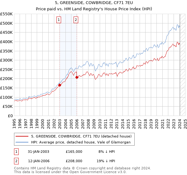 5, GREENSIDE, COWBRIDGE, CF71 7EU: Price paid vs HM Land Registry's House Price Index