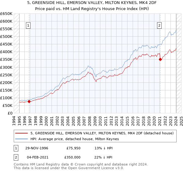 5, GREENSIDE HILL, EMERSON VALLEY, MILTON KEYNES, MK4 2DF: Price paid vs HM Land Registry's House Price Index