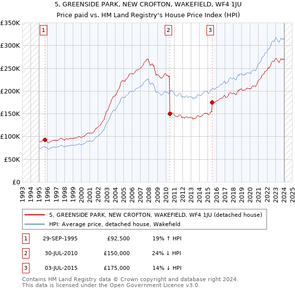 5, GREENSIDE PARK, NEW CROFTON, WAKEFIELD, WF4 1JU: Price paid vs HM Land Registry's House Price Index