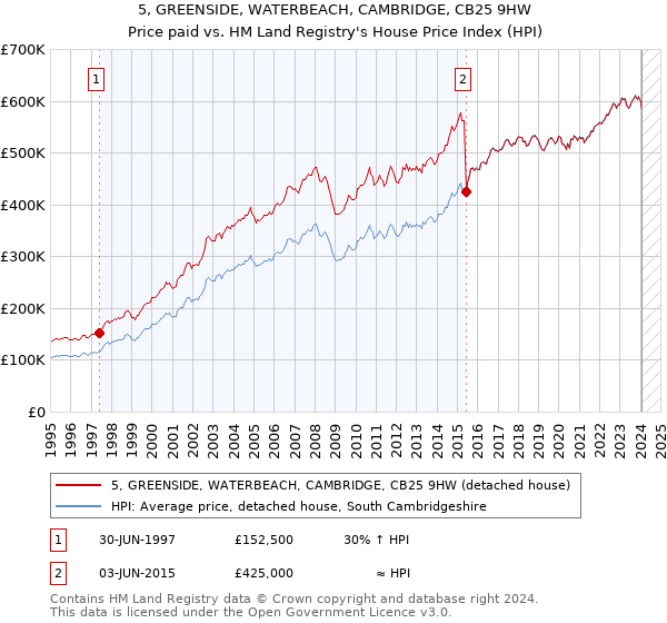 5, GREENSIDE, WATERBEACH, CAMBRIDGE, CB25 9HW: Price paid vs HM Land Registry's House Price Index