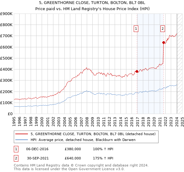 5, GREENTHORNE CLOSE, TURTON, BOLTON, BL7 0BL: Price paid vs HM Land Registry's House Price Index