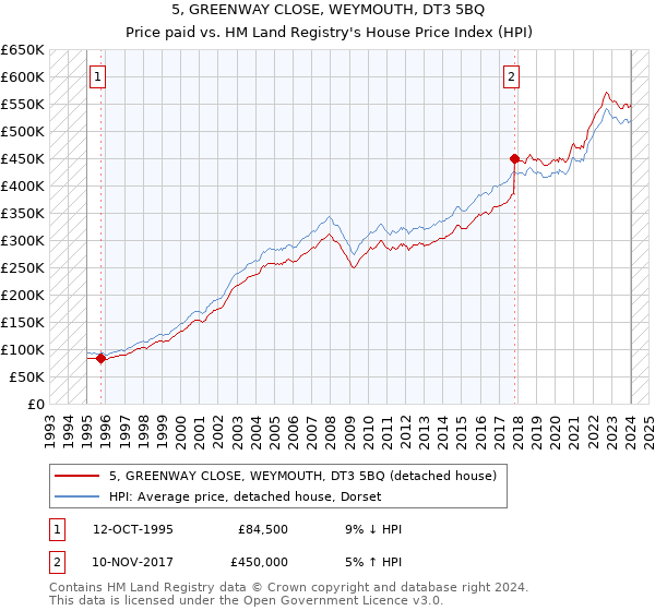 5, GREENWAY CLOSE, WEYMOUTH, DT3 5BQ: Price paid vs HM Land Registry's House Price Index