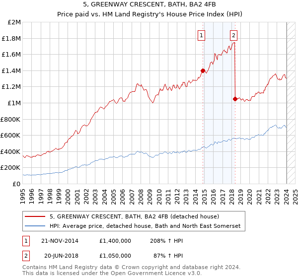 5, GREENWAY CRESCENT, BATH, BA2 4FB: Price paid vs HM Land Registry's House Price Index