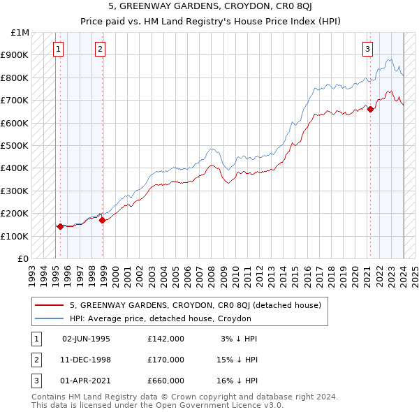5, GREENWAY GARDENS, CROYDON, CR0 8QJ: Price paid vs HM Land Registry's House Price Index