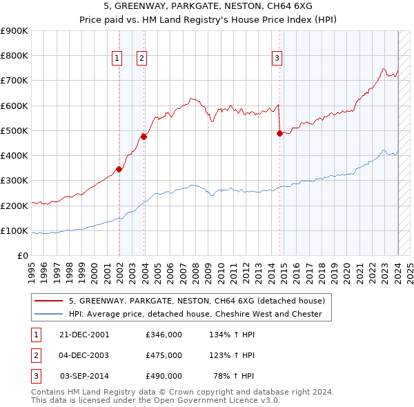 5, GREENWAY, PARKGATE, NESTON, CH64 6XG: Price paid vs HM Land Registry's House Price Index