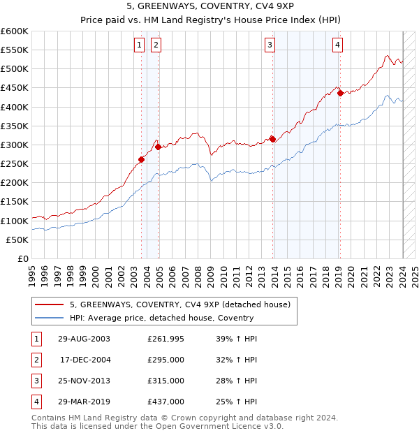 5, GREENWAYS, COVENTRY, CV4 9XP: Price paid vs HM Land Registry's House Price Index