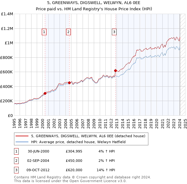 5, GREENWAYS, DIGSWELL, WELWYN, AL6 0EE: Price paid vs HM Land Registry's House Price Index