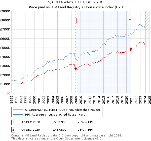 5, GREENWAYS, FLEET, GU52 7UG: Price paid vs HM Land Registry's House Price Index
