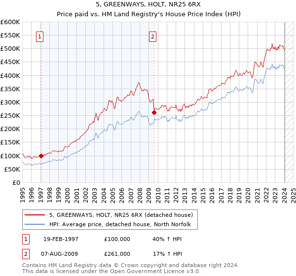 5, GREENWAYS, HOLT, NR25 6RX: Price paid vs HM Land Registry's House Price Index