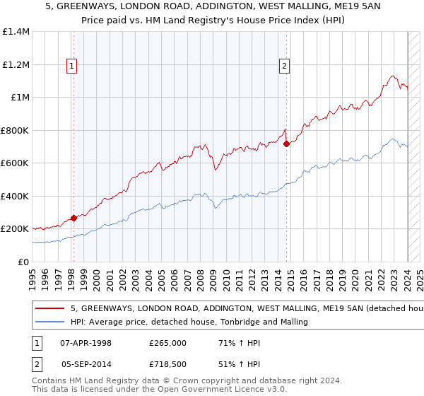5, GREENWAYS, LONDON ROAD, ADDINGTON, WEST MALLING, ME19 5AN: Price paid vs HM Land Registry's House Price Index