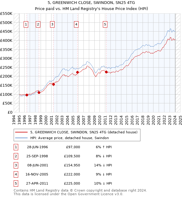 5, GREENWICH CLOSE, SWINDON, SN25 4TG: Price paid vs HM Land Registry's House Price Index